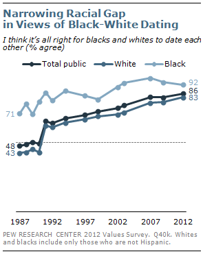 Narrowing Racial Gap in Views of Black-White Dating Narrowing Racial Gap in Views of Black-White Dating