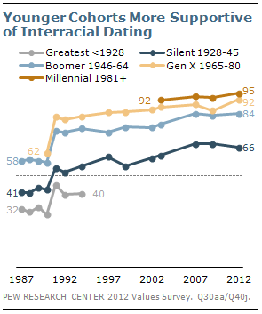 Younger Cohorts More Supportive of Interracial Dating Younger Cohorts More Supportive of Interracial Dating