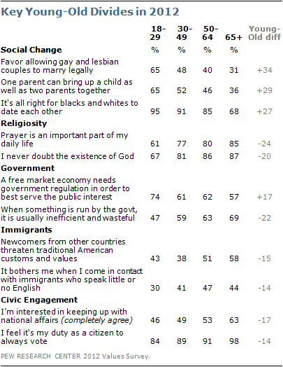 Key young-old divides in 2012 Key young-old divides in 2012