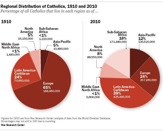 Regional Distribution of Catholics, 1910 and 2010
