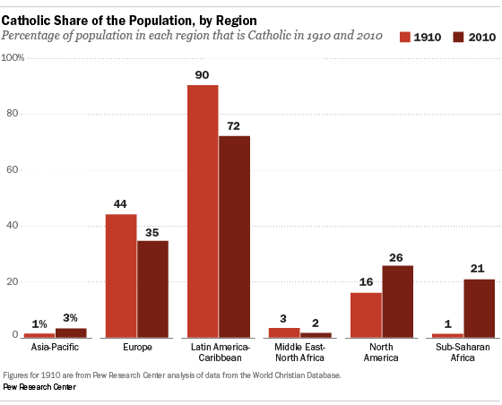 Catholic Share of the Population, by Region