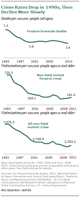 SDT-2013-05-gun-crime-1-1