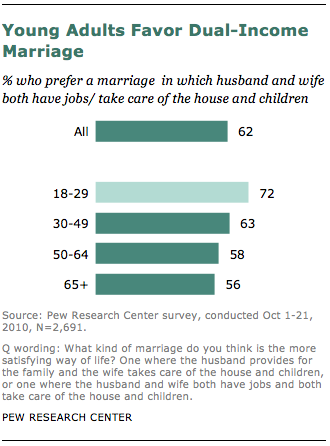 FT_young-adults-dual-income-marriage