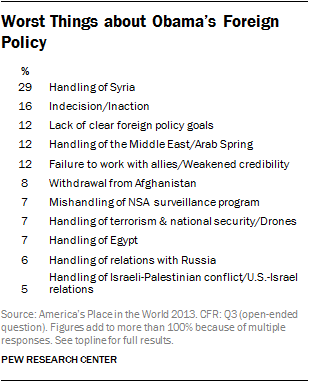 Worst Things about Obama’s Foreign Policy