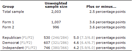 2013 APW Main Poll Margins of Error