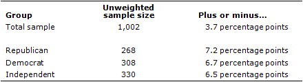 2013 APW Omni Margins of Error