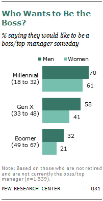 Who Wants to Be the Boss?