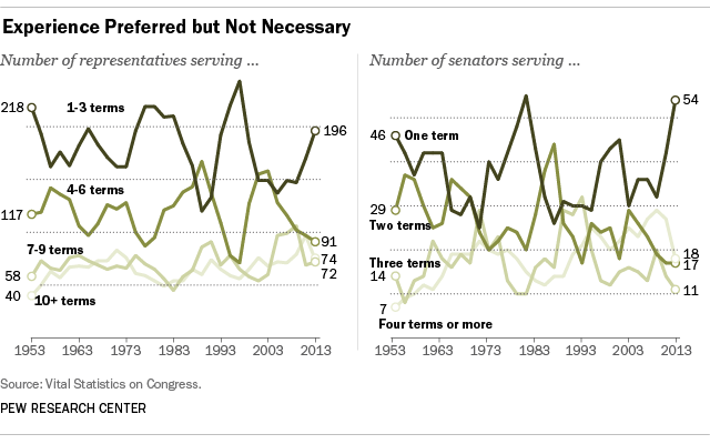 Chart showing breakdown of service length in House and Senate since 1953