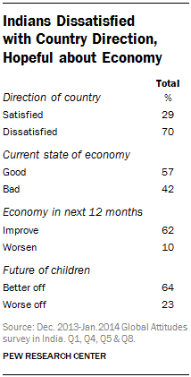 Indians Dissatisfied with Country Direction, Hopeful about Economy