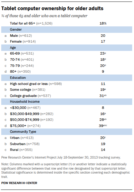 Tablet computer ownership for older adults