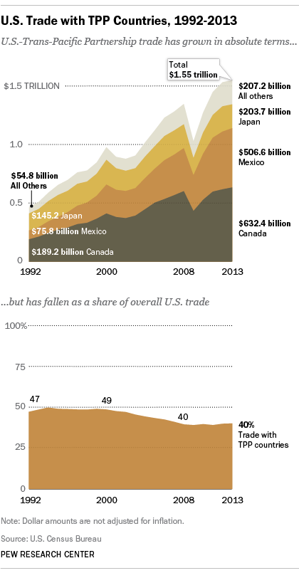 chart of U.S. trade with Pacific Rim countries, 1992-2013