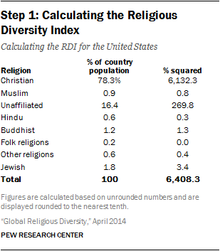 Step 1: Calculating the Religious Diversity Index