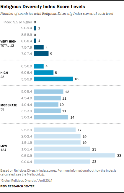 Religious Diversity Index Score Levels