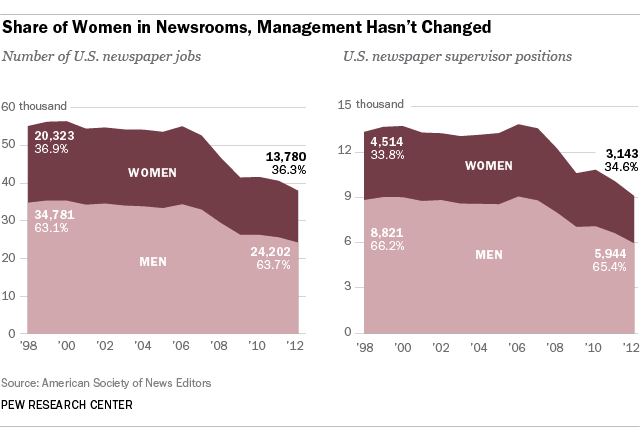 Most journalists are men