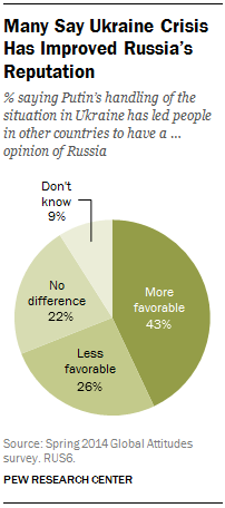 Many Say Ukraine Crisis Has Improved Russia’s Reputation