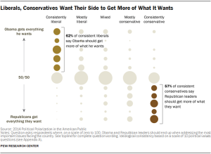 Liberals, Conservatives Want Their Side to Get More of What It Wants