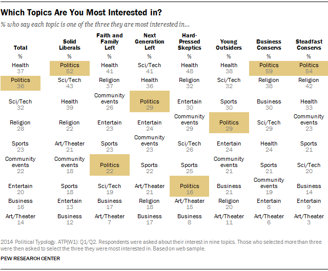 Which Topics Are You Most Interested in?