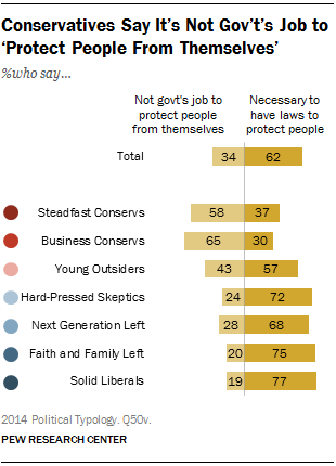 Conservatives Say It’s Not Gov’t’s Job to ‘Protect People From Themselves’