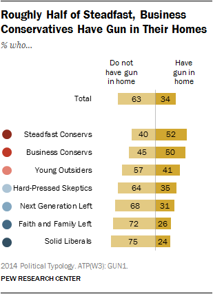 Roughly Half of Steadfast, Business Conservatives Have Gun in Their Homes