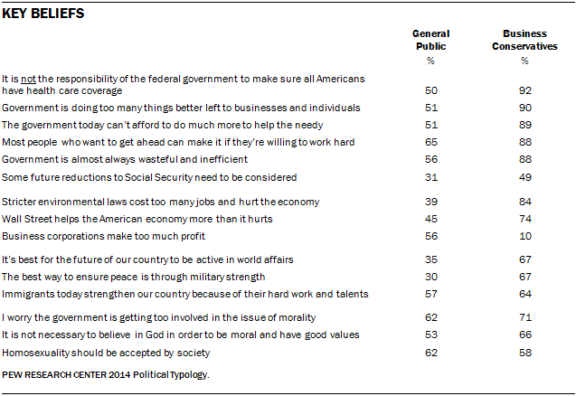 Key Beliefs of Business Conservatives