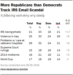 Republicans interested in IRS scandal