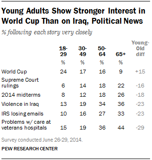Young Adults interested in World Cup 2014