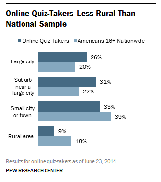 Most of those who took the Pew Research Center library user quiz lived in cities or large suburbs.