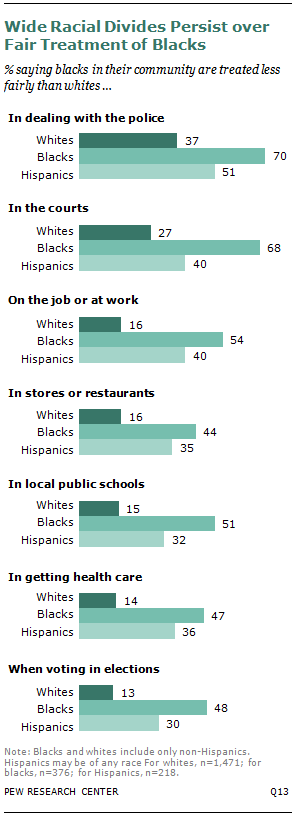 Vast majority of blacks view the criminal justice system as unfair