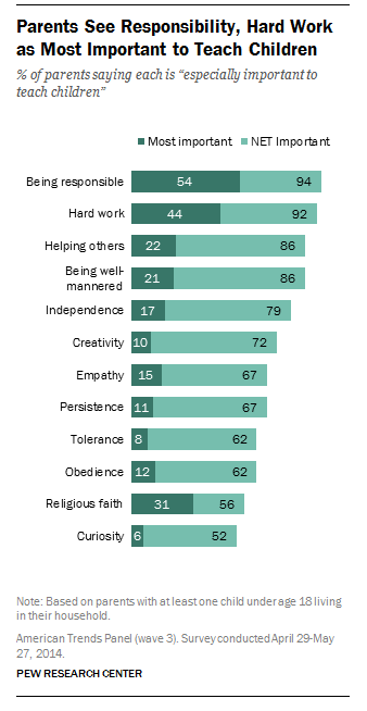 Parents see responsibility, hard work as most important trait to teach children