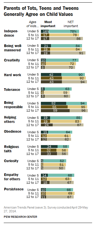 Parents of tots, teens and tweens generally agree on child values