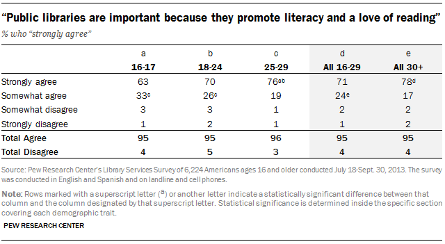 “Public libraries are important because they promote literacy and a love of reading”