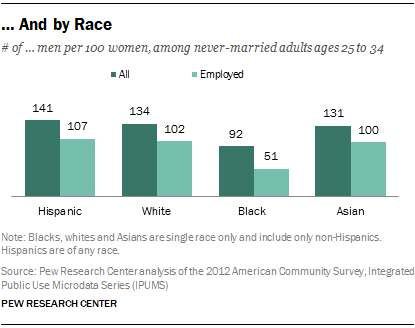 … And by Race