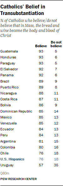Catholics’ Belief in Transubstantiation