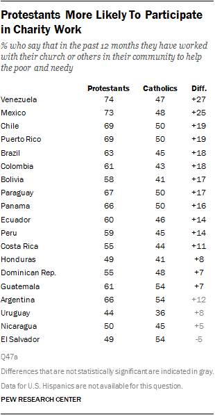Protestants More Likely To Participate in Charity Work