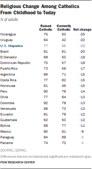 Religious Change Among Catholics From Childhood to Today