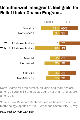 illegal immigrants who are not eligible for Obama immigration programs