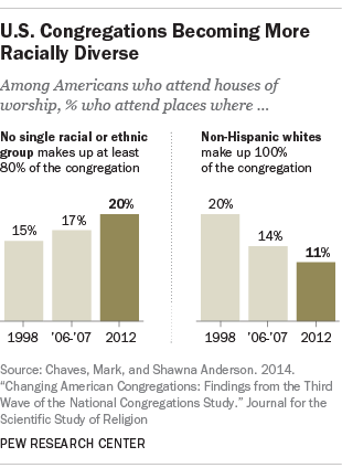 Many U.S. congregations are still racially segregated, but things are changing