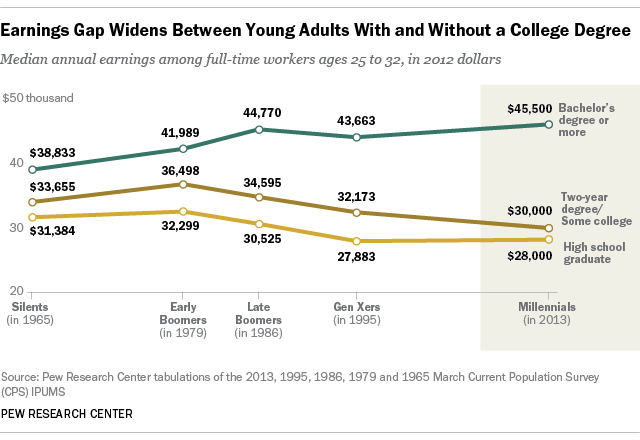 Earnings, College Degree, Millennials