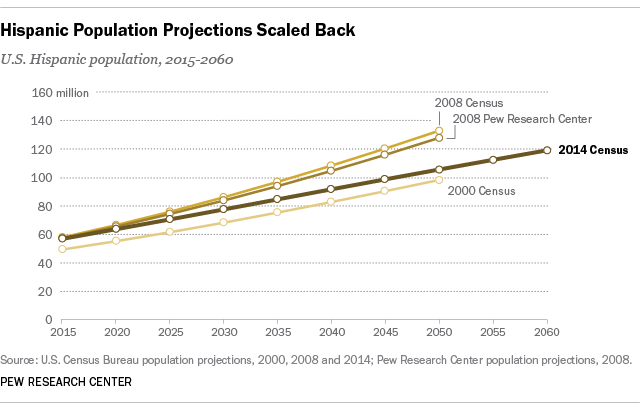 Slowdown in Latin American migration among drivers of lower Hispanic population projections
