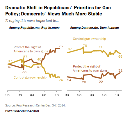 Dramatic Shift in Republicans’ Priorities for Gun Policy; Democrats’ Views Much More Stable