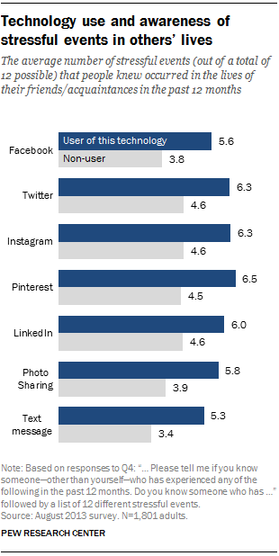 PI_2015-01-15_social-media-stress-01