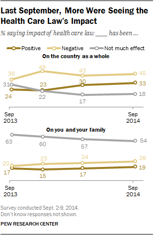 Last September, More Were Seeing the Health Care Law’s Impact