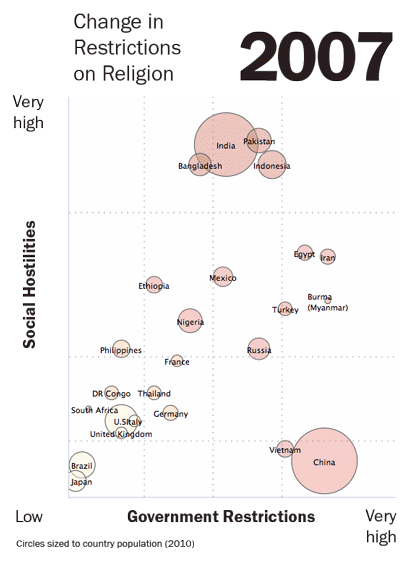 Changes in Restrictions on Religion