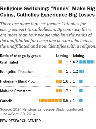 Religious Switching: “Nones” Make Big Gains, Catholics Experience Big Loses