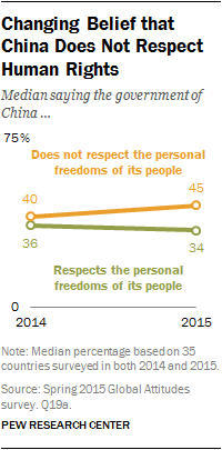 Changing Belief that China Does Not Respect Human Rights