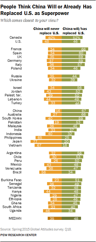 People Think China Will or Already Has Replaced U.S. as Superpower
