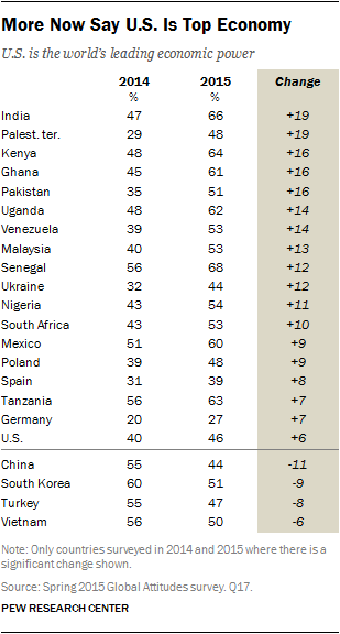 More Now Say U.S. Is Top Economy