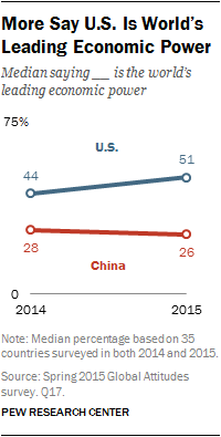 More Say U.S. Is World’s Leading Economic Power