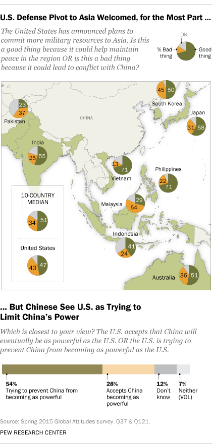 U.S. Defense Pivot to Asia Welcomed, for the Most Part … But Chinese See U.S. as Trying to Limit China’s Power