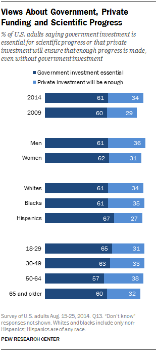 Views About Government, Private Funding and Scientific Progress
